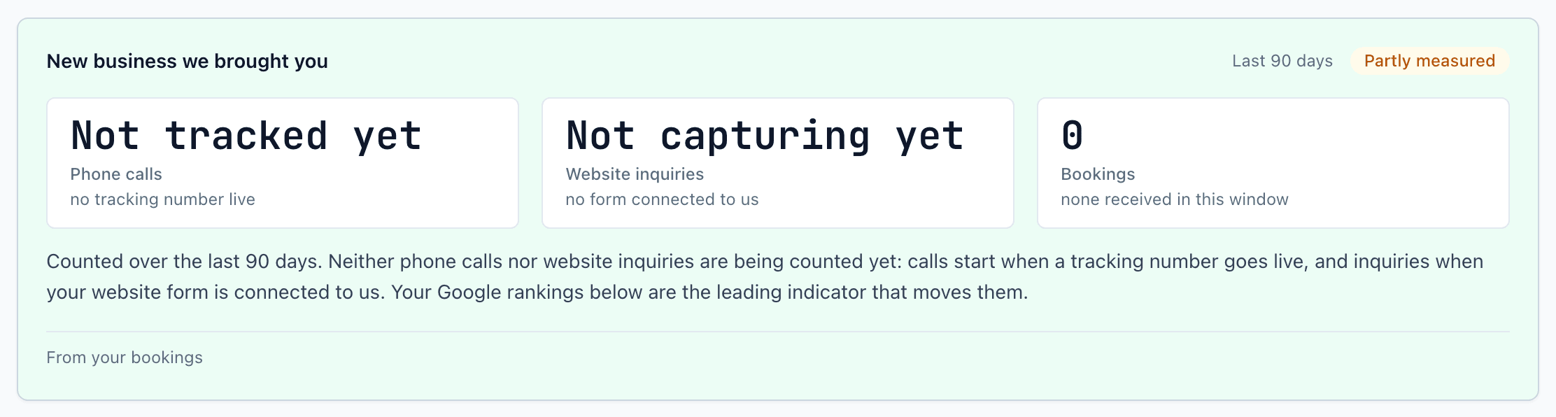 Dashboard card "New business we brought you": phone calls, website inquiries and bookings over the last 90 days, each marked not tracked yet until tracking is live